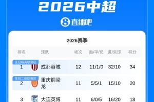 中超积分榜：蓉城先赛14分领跑锁定半程冠军 浙江暂升第七配图