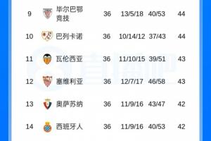 超半数仍有降级风险！西甲11队末两轮保级混战，第9到第19只差5分配图
