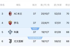 意甲收官战极端情况！争欧冠4队若同分，则米兰、科莫获欧冠资格配图