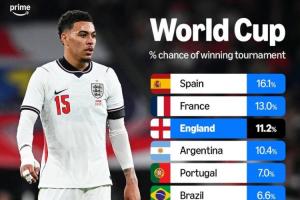 Opta预测世界杯夺冠概率：西班牙16.1%居首，法国英格兰紧随其后配图