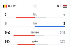 7射0正!比利时0-1埃及半场数据:射门7-4射正0-3,控球率58%-42%配图
