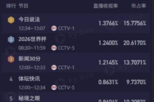 CCTV5今日转播4场世界杯,9点场伊朗2-2新西兰收视率1.24%排名第2配图