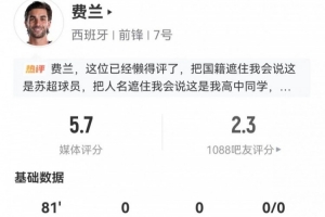 费兰本场4射1正1中框+1失良机 20丢失球权+9对抗1成功 5.7分最低配图