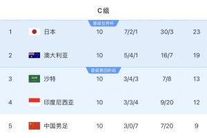 差距几何？日本澳洲沙特完成世界杯首战，三队18强赛均双杀国足配图