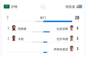 沙特vs乌拉圭全场数据:射门7-28 射正3-10 预期进球0.99-1.60配图