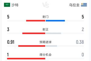 沙特vs乌拉圭半场数据:射门5-5 射正3-2 控球41%-59% 犯规5-5配图