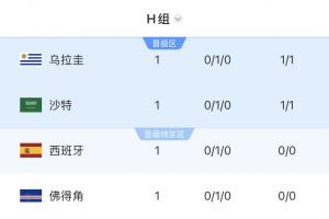 4队同积1分！H组首轮积分榜：乌拉圭第1 沙特2 西班牙第3 佛得角4配图