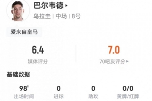 巴尔韦德客串右边锋3射2正+8传中 2过人2成功+17丢失球权 仅6.4分配图