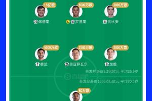5.2亿PK1500万没赢！西班牙首发身价34倍于佛得角 佩德里顶10队配图